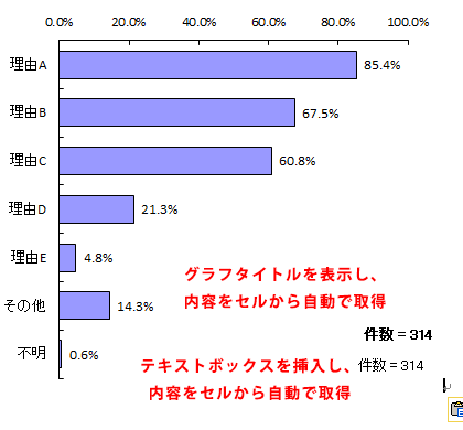 複数回答のアンケートの棒グラフ（グラフタイトルとテキストボックスの比較）