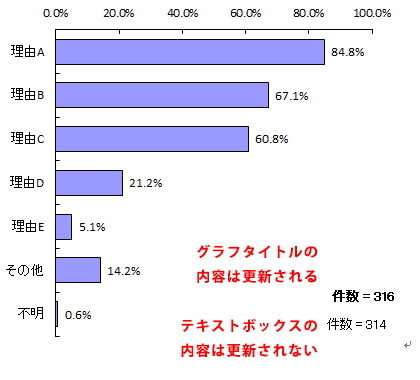 複数回答のアンケートの棒グラフ（テキストボックスだけは更新されていない）