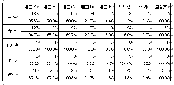 クロス集計表のリンク貼り付け（元の書式を保持）