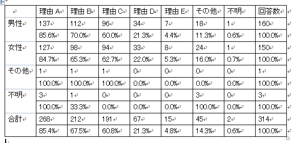 クロス集計表のリンク貼り付け（セルを左上揃えに）