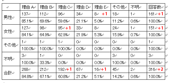 クロス集計表のリンク貼り付け（セルが上下中央揃えに戻っている）