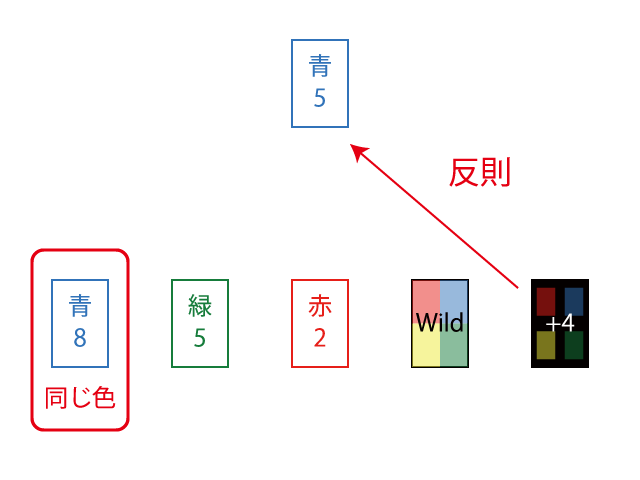 場に青5、手札に青8があるのでこの状況からWild Draw4を出すのは反則となる