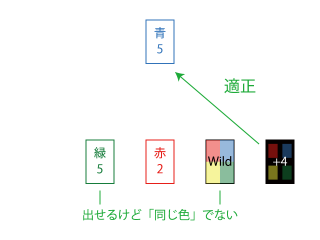 場に青5の状況で、手札に青のカードが無いのでWild Draw4を出すのは適正なプレイである（緑5やWildは出せるけどノーカウント）