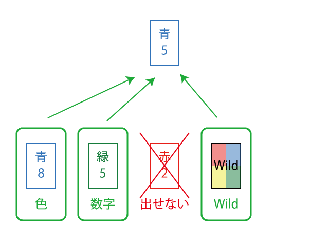 青5が場に出ている中、青8は色が、緑5は数字が合っているので出せる；Wildはいつでも出せる；赤2は色も数字も合わないので出せない