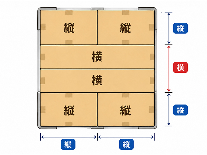 長方形のパレットに適した「6回し」の配置図。1段に6個の箱を縦横に組み合わせて並べ、上下の段を互い違いに（あべこべに）重ねることで、荷物同士をしっかり噛み合わせる積み方のテクニック。