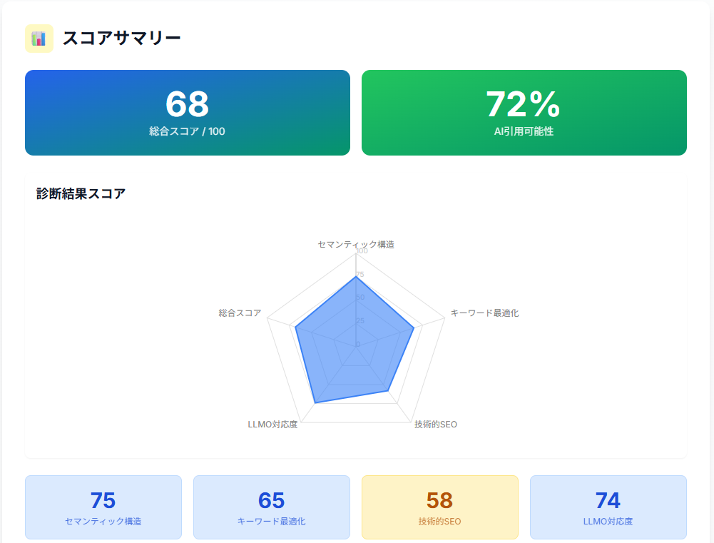 LLMO対策チェックサイトによる診断結果スコア。SEOやAI対応状況を数値化し、改善ポイントを一覧表示した分析レポートのスクリーンショット